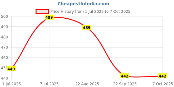 myntra.com GROOVY Set Of 2 Blue Stone Soaps - 100 g Each groovy Price History Graph from 1 Jul 2025 to 6 Oct 2025
