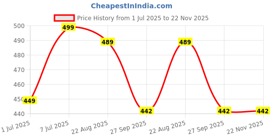 myntra.com GROOVY Set Of 2 Brussels Sprouts Bliss Blue Stone Bathing Soap - 100 g each groovy Price History Graph from 1 Jul 2025 to 22 Nov 2025