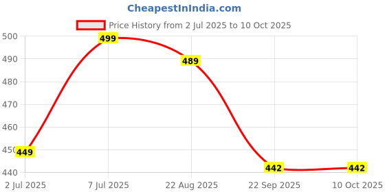 myntra.com GROOVY Set Of 2 Cool Germ Protection Blue Stone Bathing Soap- 100 g Each groovy Price History Graph from 2 Jul 2025 to 9 Oct 2025