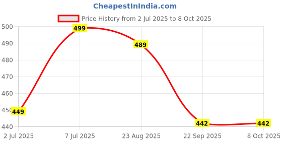 myntra.com GROOVY Set Of 2 Kale Kick Vitamin C Bathing Soap - 100 g Each groovy Price History Graph from 2 Jul 2025 to 8 Oct 2025