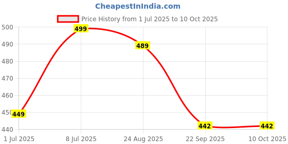 myntra.com GROOVY Set Of 2 Strawberry Sensation Vitamin C Bathing Soap - 100 g Each groovy Price History Graph from 1 Jul 2025 to 9 Oct 2025