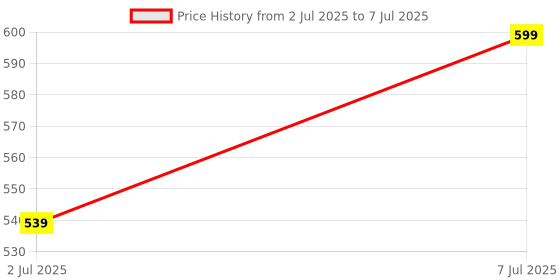myntra.com GROOVY Set Of 3 Grape Goodness Kesar Bathing Bar- 100 g Each groovy Price History Graph from 2 Jul 2025 to 7 Jul 2025
