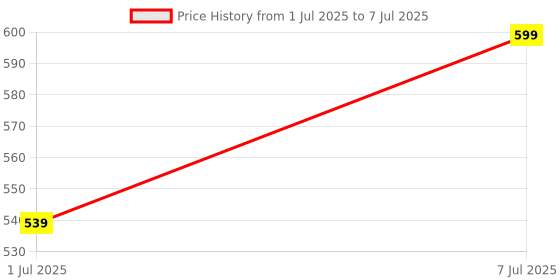 myntra.com GROOVY Set Of 3 Kesar Soaps - 100 g Each groovy Price History Graph from 1 Jul 2025 to 7 Jul 2025