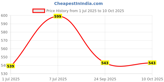 myntra.com GROOVY Set Of 3 Lemon Fresh Green Tea Bath Bar - 100 g Each groovy Price History Graph from 1 Jul 2025 to 9 Oct 2025
