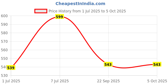 myntra.com GROOVY Set Of 3 Lemon Fresh Green Tea Bath Bar - 100 g Each groovy Price History Graph from 1 Jul 2025 to 5 Oct 2025
