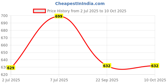 myntra.com GROOVY Set Of 4 Blueberry Boost Kesar Bar - 100 g Each groovy Price History Graph from 2 Jul 2025 to 10 Oct 2025