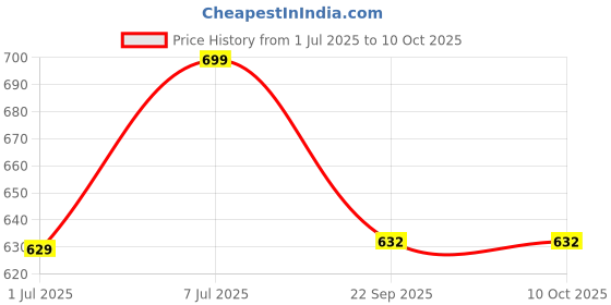 myntra.com GROOVY Set Of 4 Dragonfruit Delight Kesar Bath Soap - 100 g Each groovy Price History Graph from 1 Jul 2025 to 10 Oct 2025