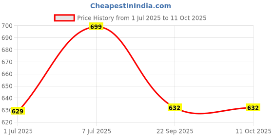 myntra.com GROOVY Set Of 4 Strawberry Sensation Vitamin C Bathing Bar - 100 g Each groovy Price History Graph from 1 Jul 2025 to 10 Oct 2025