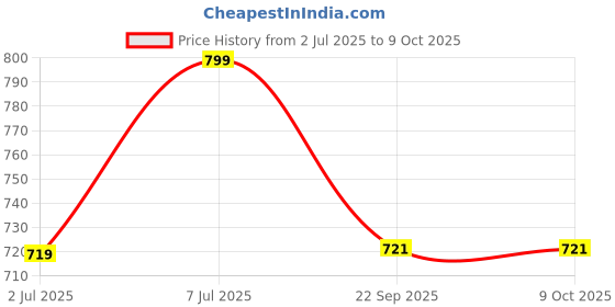 myntra.com GROOVY Set Of 5 Apple Aura Vitamin C Bath Soap - 100 g Each groovy Price History Graph from 2 Jul 2025 to 9 Oct 2025