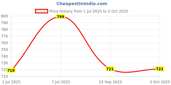 myntra.com GROOVY Set Of 5 Beetroot Soap- 100 g Each groovy Price History Graph from 1 Jul 2025 to 5 Oct 2025