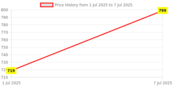 myntra.com GROOVY Set Of 5 Cinnamon Spice Kesar Bar - 100 g Each groovy Price History Graph from 1 Jul 2025 to 7 Jul 2025