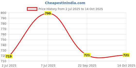 myntra.com GROOVY Set Of 5 Hibiscus Hype Kesar Bath Soap - 100 g Each groovy Price History Graph from 2 Jul 2025 to 13 Oct 2025