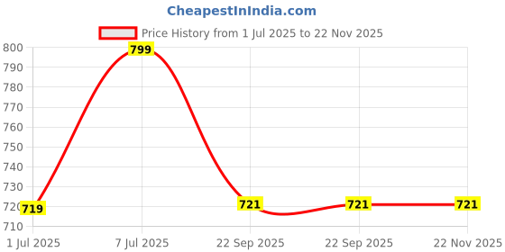 myntra.com GROOVY Set Of 5 Leek Love Green Tea Bathing Bar - 100 g Each groovy Price History Graph from 1 Jul 2025 to 22 Nov 2025