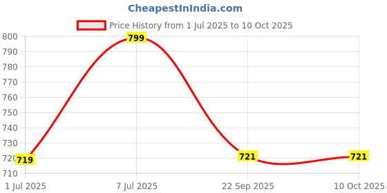 myntra.com GROOVY Set Of 5 White Tea Wonder Kesar Bar -100 g Each groovy Price History Graph from 1 Jul 2025 to 9 Oct 2025