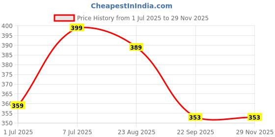 myntra.com GROOVY Skin Lightening Kesar Bathing Soap - 100 g groovy Price History Graph from 1 Jul 2025 to 28 Nov 2025