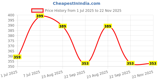 myntra.com GROOVY Skin Lightening Kesar Bathing Soap - 100 g groovy Price History Graph from 1 Jul 2025 to 22 Nov 2025