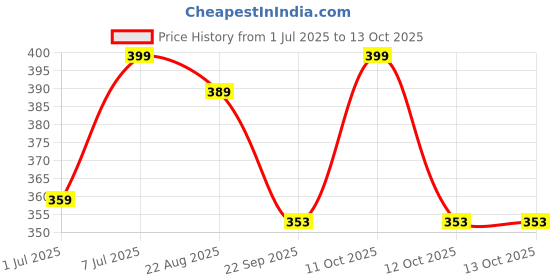 myntra.com GROOVY Soothing Aloe Vera Soap With Oatmeal - 100 g groovy Price History Graph from 1 Jul 2025 to 13 Oct 2025