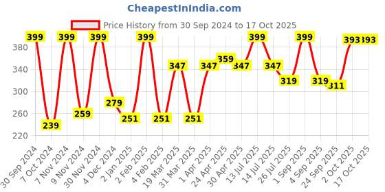 myntra.com GROUPERS Black & Brown Printed BPA Free Water Bottle 400 ML groupers Price History Graph from 30 Sep 2024 to 16 Oct 2025