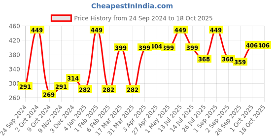 myntra.com GROUPERS Black Single Plastic Printed Water Bottle groupers Price History Graph from 24 Sep 2024 to 18 Oct 2025