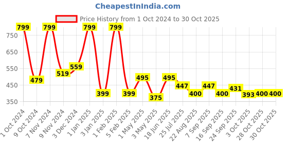 myntra.com GROUPERS Black Single Plastic Solid Single Wall Vacuum Water Bottle groupers Price History Graph from 1 Oct 2024 to 30 Oct 2025