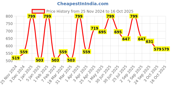 myntra.com GROUPERS Colourblocked Medium Foldable Sports Duffel Bag With Shaker Bottle groupers Price History Graph from 25 Nov 2024 to 16 Oct 2025