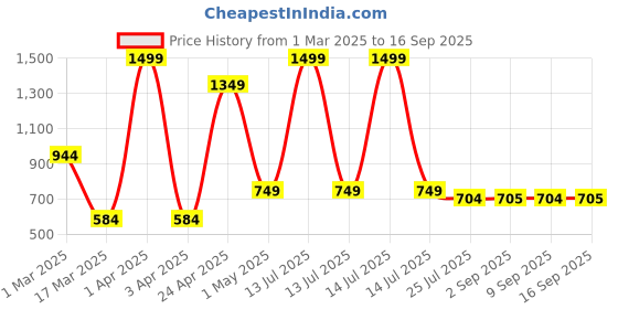 myntra.com GROUPERS Colourblocked Medium Foldable Sports or Gym Duffel Bag groupers Price History Graph from 1 Mar 2025 to 16 Sep 2025