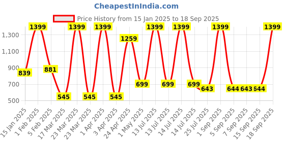 myntra.com GROUPERS Colourblocked Medium Foldable Sports or Gym Duffel Bag groupers Price History Graph from 15 Jan 2025 to 18 Sep 2025