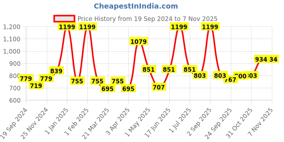 myntra.com GROUPERS Medium Foldable Casual Duffel Bag groupers Price History Graph from 19 Sep 2024 to 6 Nov 2025