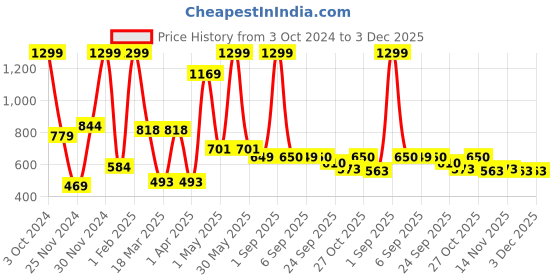 myntra.com GROUPERS Medium Foldable Casual Duffel Bag groupers Price History Graph from 3 Oct 2024 to 2 Dec 2025