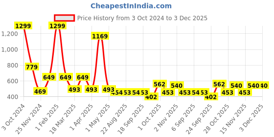 myntra.com GROUPERS Medium Foldable Casual Duffel Bag groupers Price History Graph from 3 Oct 2024 to 3 Dec 2025