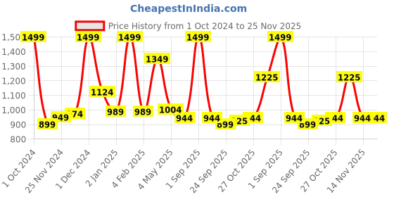 myntra.com GROUPERS Medium Foldable Casual Duffel Bag groupers Price History Graph from 1 Oct 2024 to 24 Nov 2025