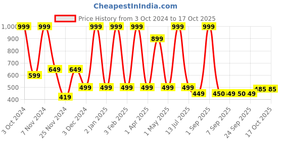 myntra.com GROUPERS Medium Foldable Casual Duffel Bag groupers Price History Graph from 3 Oct 2024 to 17 Oct 2025