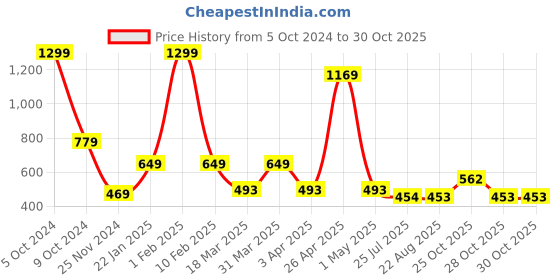 myntra.com GROUPERS Medium Foldable Casual Duffel Bag groupers Price History Graph from 5 Oct 2024 to 30 Oct 2025
