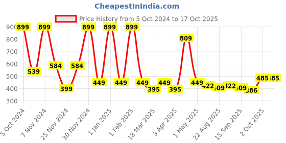 myntra.com GROUPERS Medium Foldable Casual Duffel Bag groupers Price History Graph from 5 Oct 2024 to 16 Oct 2025