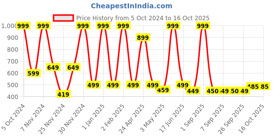 myntra.com GROUPERS Medium Foldable Casual Duffel Bag groupers Price History Graph from 5 Oct 2024 to 15 Oct 2025
