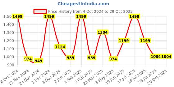 myntra.com GROUPERS Medium Foldable Casual Duffel Bag groupers Price History Graph from 4 Oct 2024 to 29 Oct 2025
