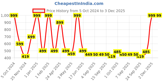 myntra.com GROUPERS Medium Foldable Casual Duffel Bag groupers Price History Graph from 5 Oct 2024 to 3 Dec 2025