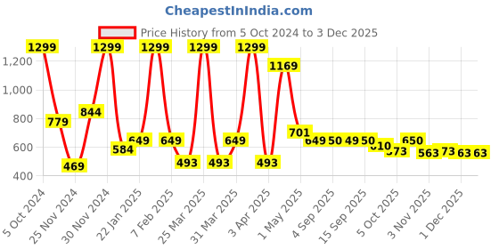 myntra.com GROUPERS Medium Foldable Casual Duffel Bag groupers Price History Graph from 5 Oct 2024 to 2 Dec 2025