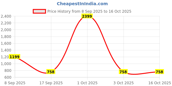 myntra.com GROUPERS Medium Foldable Gym Duffel Bag With Shaker Bottle & Training Gloves groupers Price History Graph from 8 Sep 2025 to 16 Oct 2025