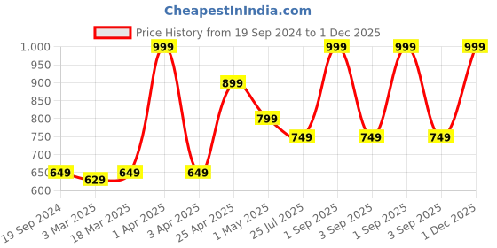 myntra.com GROUPERS Medium Foldable Sports or Gym Duffel Bag groupers Price History Graph from 19 Sep 2024 to 1 Dec 2025