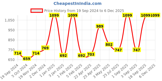 myntra.com GROUPERS Medium Foldable Sports or Gym Duffel Bag groupers Price History Graph from 19 Sep 2024 to 4 Dec 2025