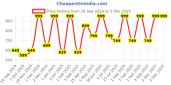 myntra.com GROUPERS Medium Foldable Sports or Gym Duffel Bag groupers Price History Graph from 19 Sep 2024 to 2 Dec 2025