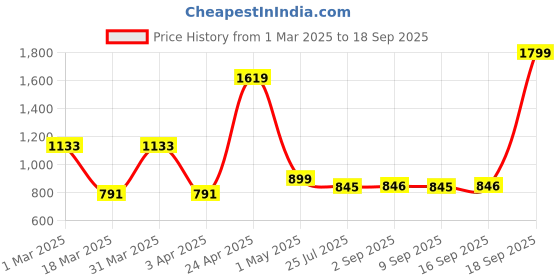 myntra.com GROUPERS Medium Foldable Sports or Gym Duffel Bag groupers Price History Graph from 1 Mar 2025 to 18 Sep 2025