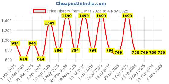 myntra.com GROUPERS Medium Foldable Sports or Gym Duffel Bag groupers Price History Graph from 1 Mar 2025 to 2 Nov 2025