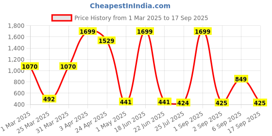myntra.com GROUPERS Medium Foldable Sports or Gym Duffel Bag groupers Price History Graph from 1 Mar 2025 to 17 Sep 2025
