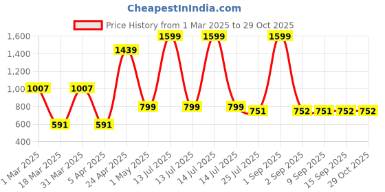 myntra.com GROUPERS Medium Foldable Sports or Gym Duffel Bag groupers Price History Graph from 1 Mar 2025 to 28 Oct 2025