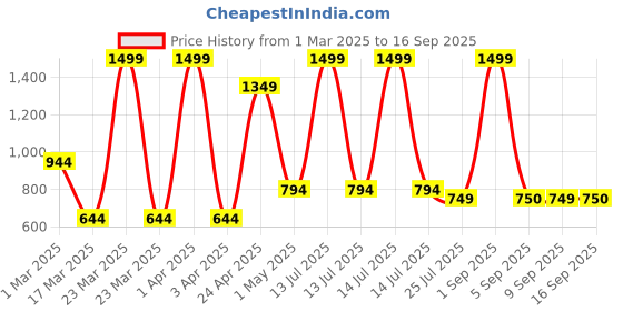myntra.com GROUPERS Medium Foldable Sports or Gym Duffel Bag groupers Price History Graph from 1 Mar 2025 to 16 Sep 2025