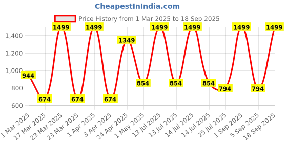 myntra.com GROUPERS Medium Foldable Sports or Gym Duffel Bag groupers Price History Graph from 1 Mar 2025 to 18 Sep 2025