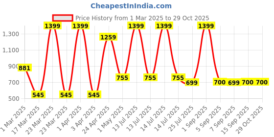 myntra.com GROUPERS Medium Foldable Sports or Gym Duffel Bag groupers Price History Graph from 1 Mar 2025 to 28 Oct 2025