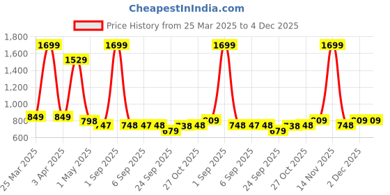 myntra.com GROUPERS Medium Foldable Sports or Gym Duffel Bag groupers Price History Graph from 25 Mar 2025 to 4 Dec 2025